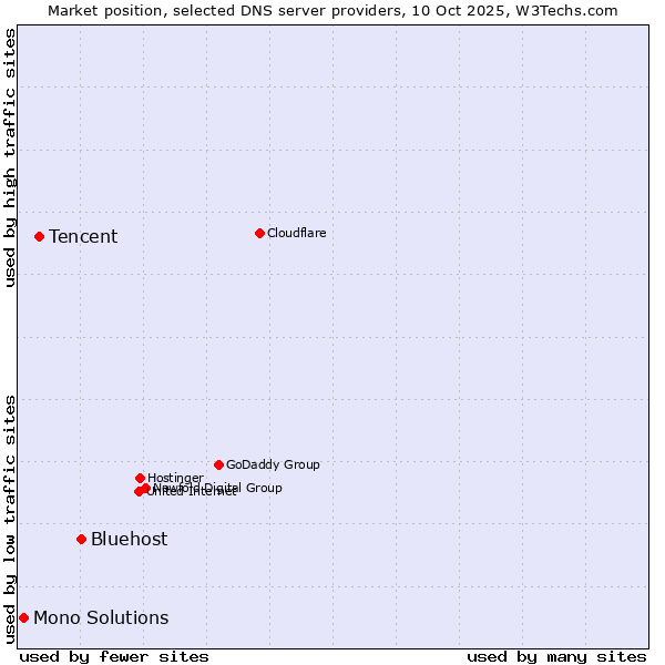 Market position of Bluehost vs. Tencent vs. Mono Solutions