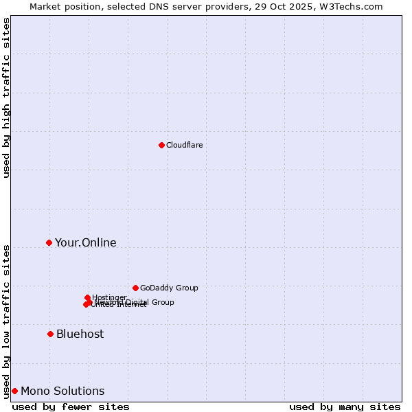 Market position of Bluehost vs. Your.Online vs. Mono Solutions