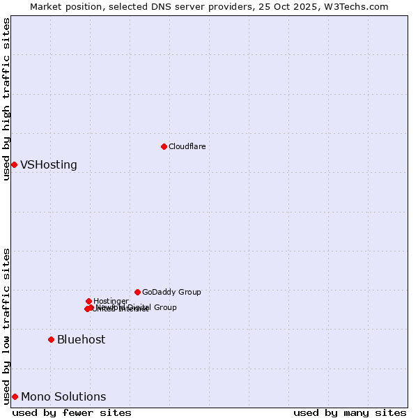 Market position of Bluehost vs. Mono Solutions vs. VSHosting