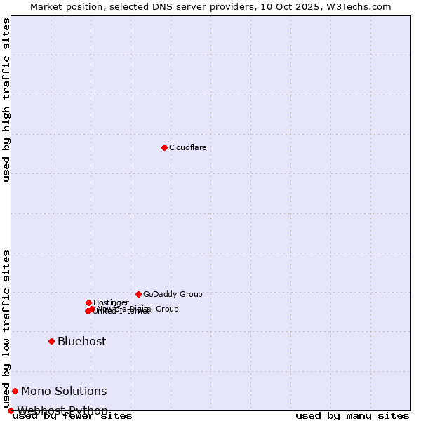 Market position of Bluehost vs. Mono Solutions vs. Webhost Python