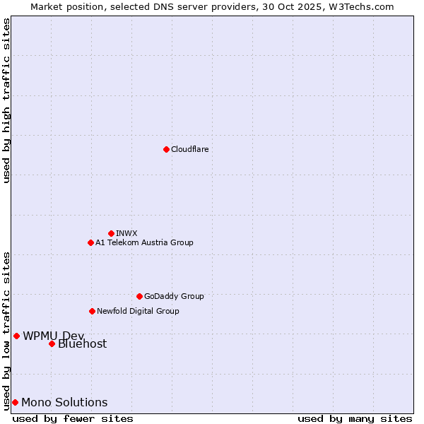 Market position of Bluehost vs. WPMU Dev vs. Mono Solutions