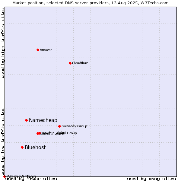 Market position of Namecheap vs. Bluehost vs. NameAction