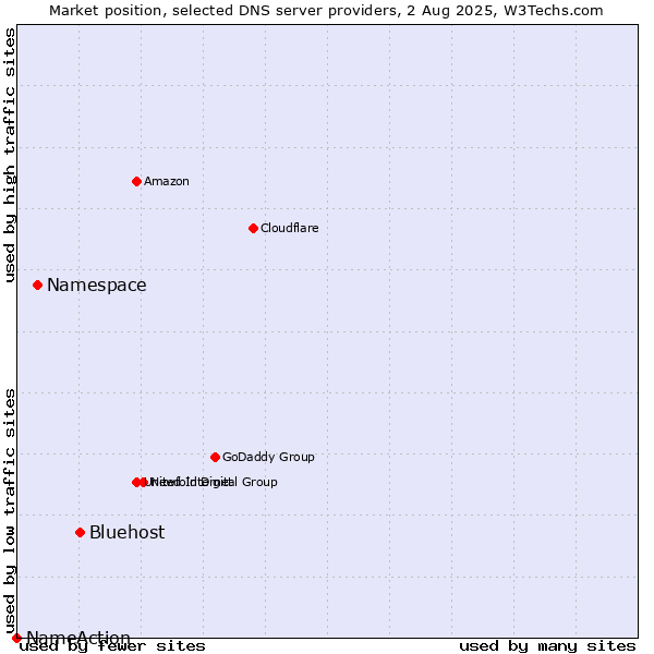Market position of Bluehost vs. Namespace vs. NameAction