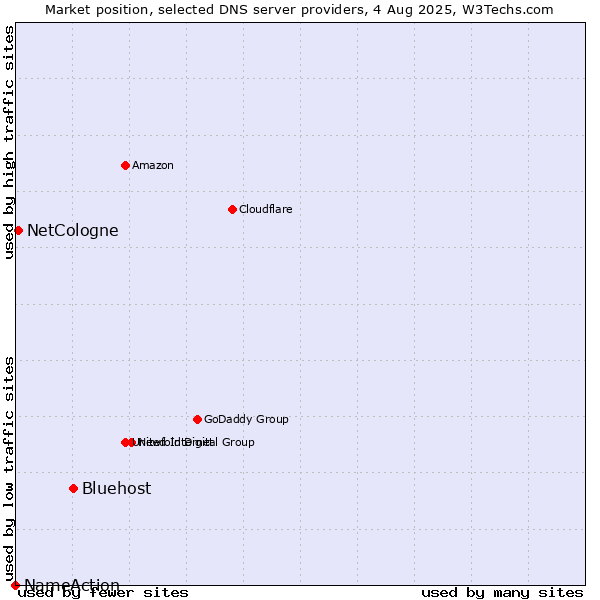 Market position of Bluehost vs. NetCologne vs. NameAction