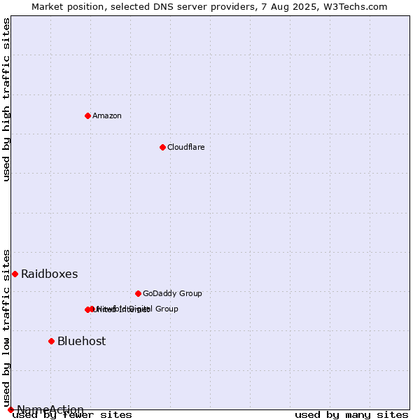 Market position of Bluehost vs. Raidboxes vs. NameAction