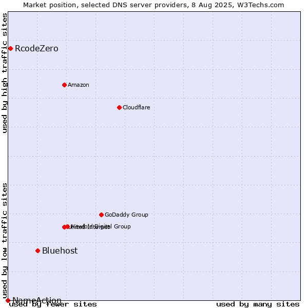 Market position of Bluehost vs. RcodeZero vs. NameAction
