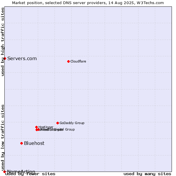 Market position of Bluehost vs. Servers.com vs. NameAction