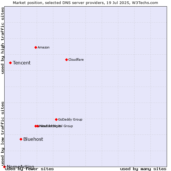 Market position of Bluehost vs. Tencent vs. NameAction