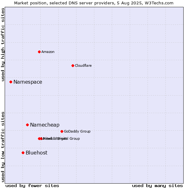 Market position of Namecheap vs. Bluehost vs. Namespace