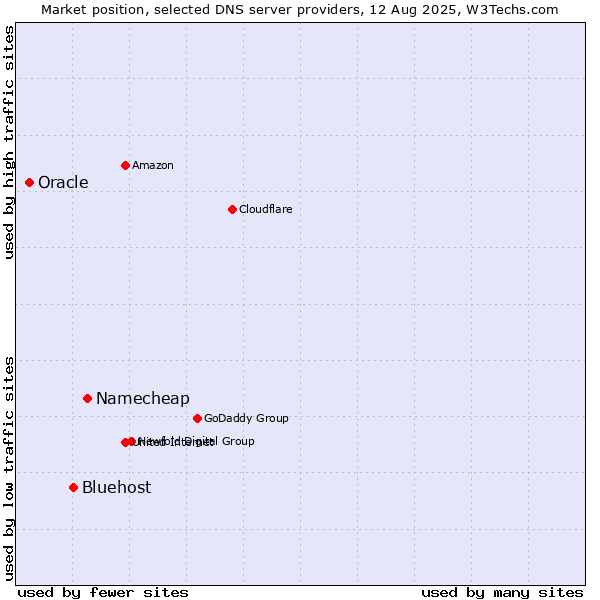 Market position of Namecheap vs. Bluehost vs. Oracle