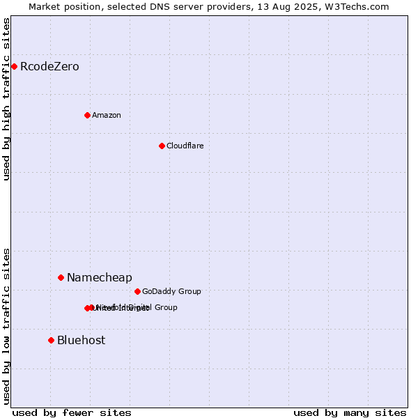 Market position of Namecheap vs. Bluehost vs. RcodeZero