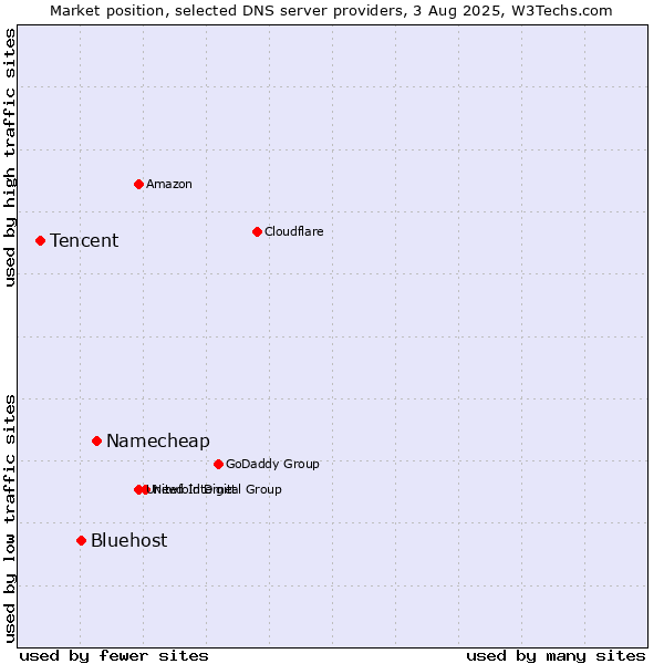Market position of Namecheap vs. Bluehost vs. Tencent
