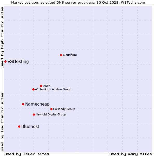 Market position of Namecheap vs. Bluehost vs. VSHosting