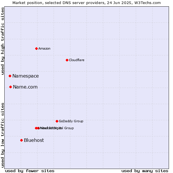 Market position of Bluehost vs. Name.com vs. Namespace