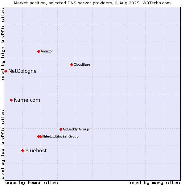 Market position of Bluehost vs. Name.com vs. NetCologne