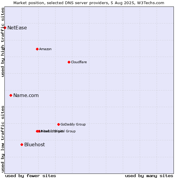 Market position of Bluehost vs. Name.com vs. NetEase