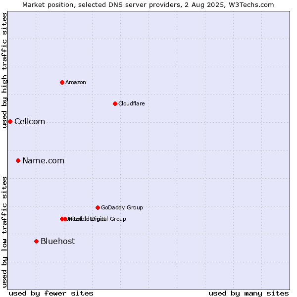 Market position of Bluehost vs. Name.com vs. Cellcom