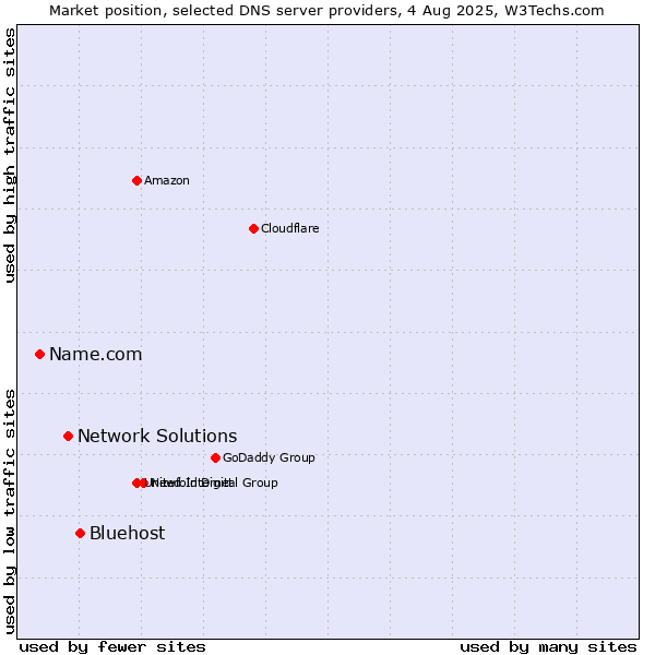 Market position of Bluehost vs. Network Solutions vs. Name.com