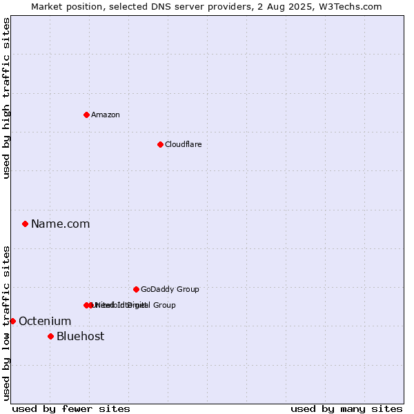 Market position of Bluehost vs. Name.com vs. Octenium
