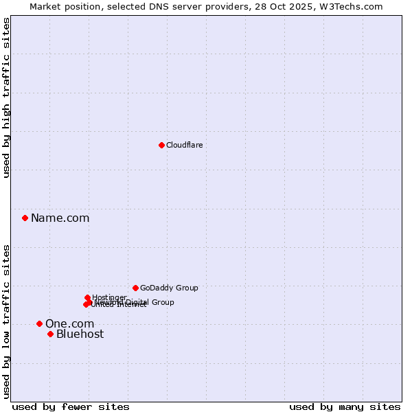 Market position of Bluehost vs. One.com vs. Name.com