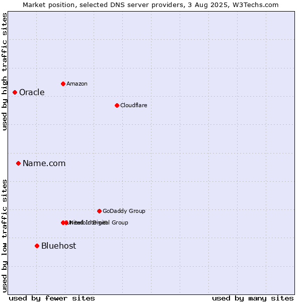 Market position of Bluehost vs. Name.com vs. Oracle