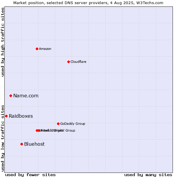 Market position of Bluehost vs. Name.com vs. Raidboxes