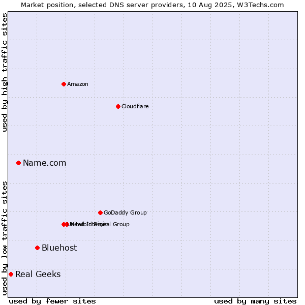Market position of Bluehost vs. Name.com vs. Real Geeks