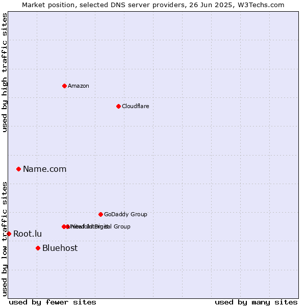 Market position of Bluehost vs. Name.com vs. Root.lu
