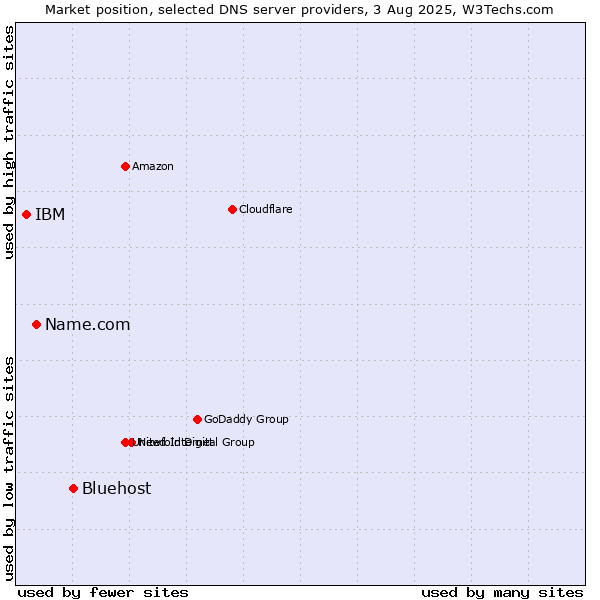 Market position of Bluehost vs. Name.com vs. IBM