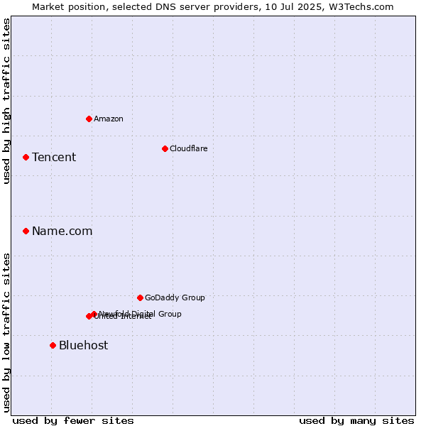 Market position of Bluehost vs. Tencent vs. Name.com