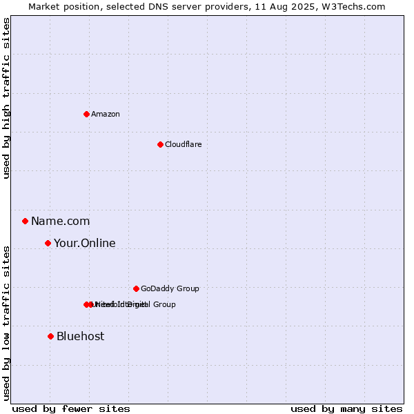 Market position of Bluehost vs. Your.Online vs. Name.com
