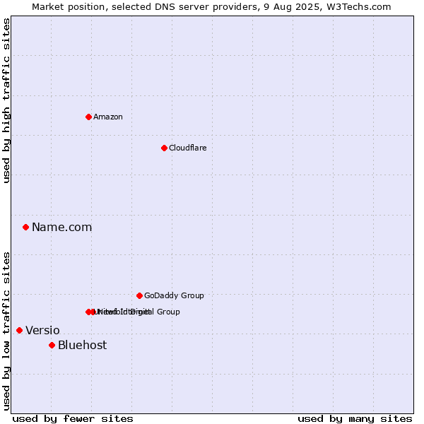 Market position of Bluehost vs. Name.com vs. Versio