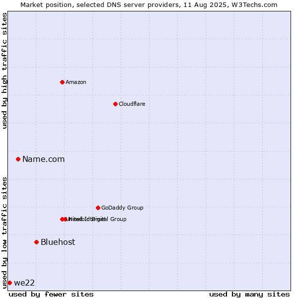 Market position of Bluehost vs. Name.com vs. we22