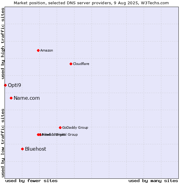 Market position of Bluehost vs. Name.com vs. Opti9
