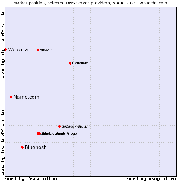Market position of Bluehost vs. Name.com vs. Webzilla