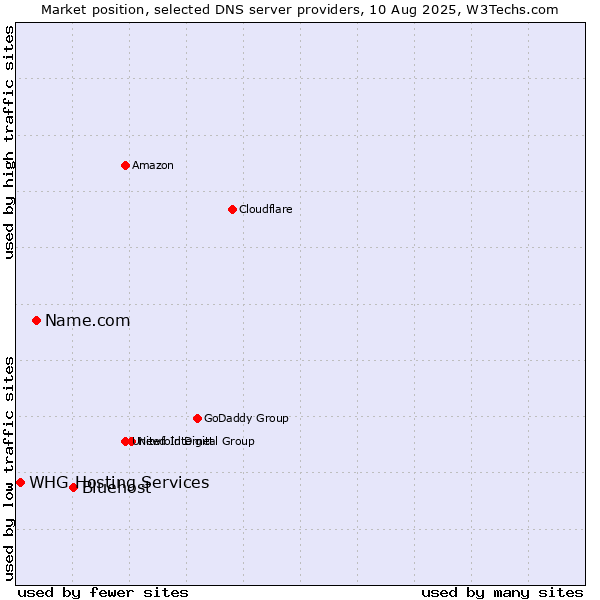 Market position of Bluehost vs. Name.com vs. WHG Hosting Services
