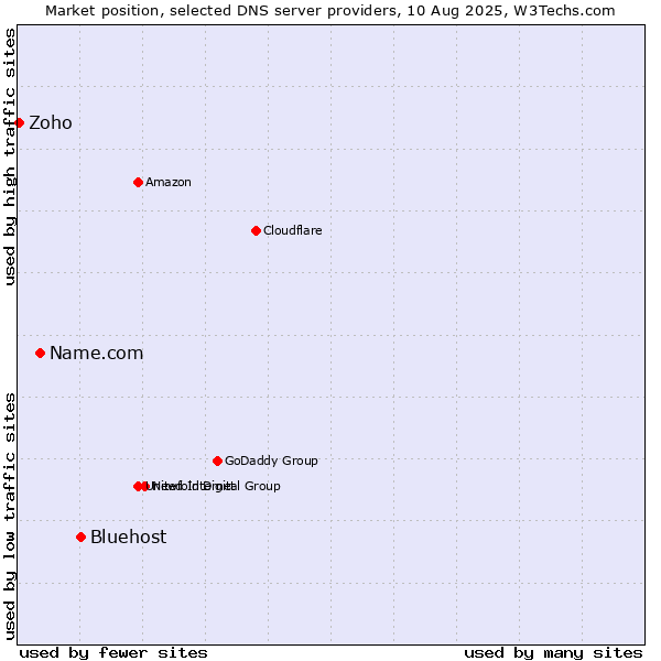 Market position of Bluehost vs. Name.com vs. Zoho