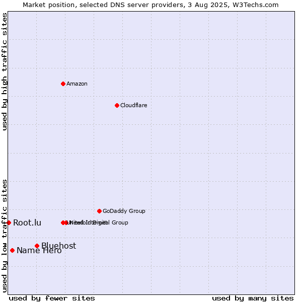 Market position of Bluehost vs. Name Hero vs. Root.lu