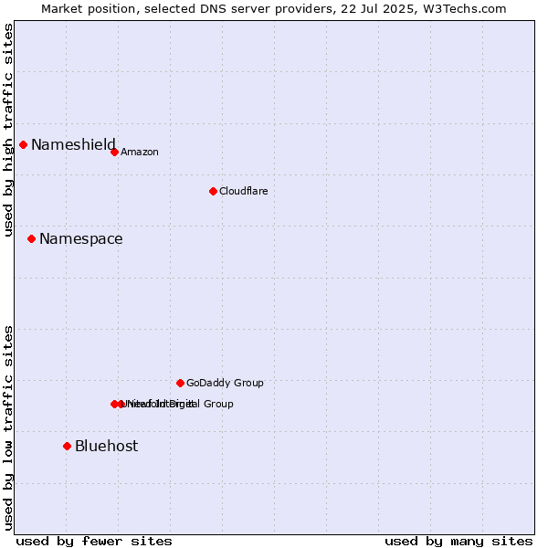 Market position of Bluehost vs. Namespace vs. Nameshield