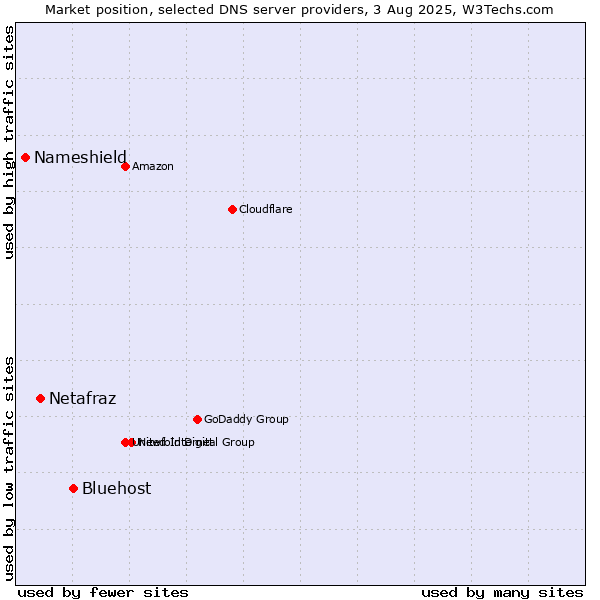 Market position of Bluehost vs. Netafraz vs. Nameshield