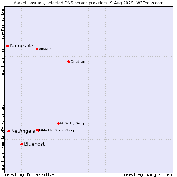 Market position of Bluehost vs. NetAngels vs. Nameshield