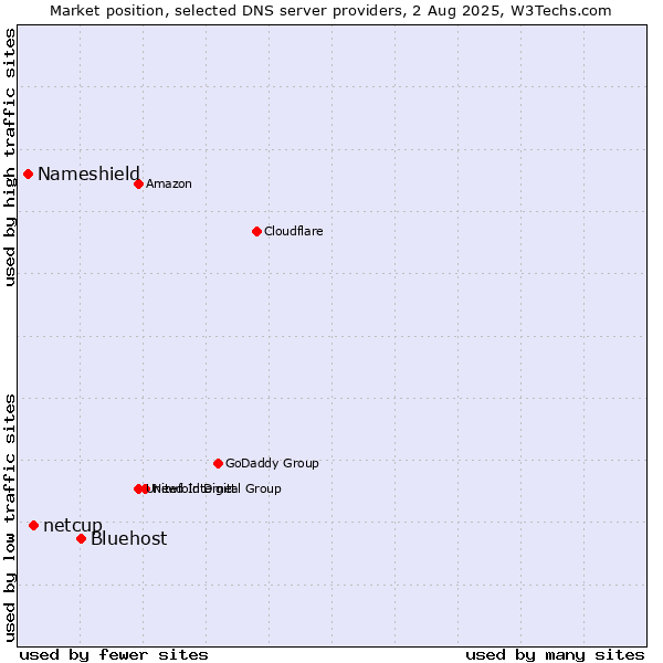Market position of Bluehost vs. netcup vs. Nameshield