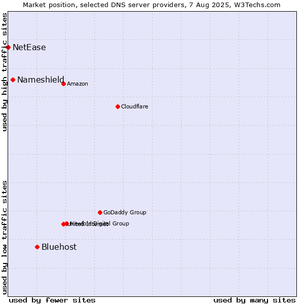 Market position of Bluehost vs. Nameshield vs. NetEase