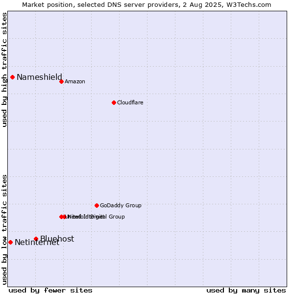 Market position of Bluehost vs. Nameshield vs. Netinternet