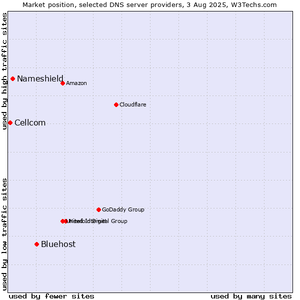 Market position of Bluehost vs. Nameshield vs. Cellcom