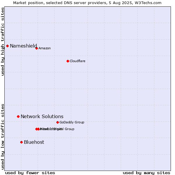 Market position of Bluehost vs. Network Solutions vs. Nameshield