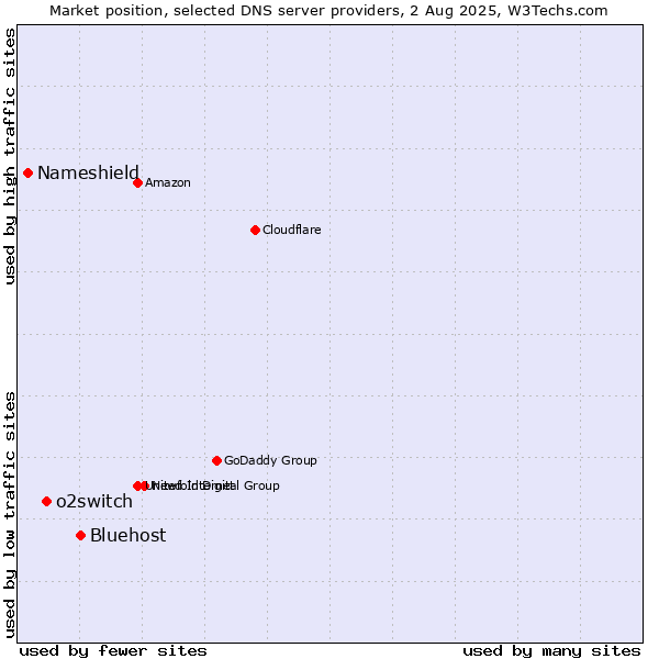 Market position of Bluehost vs. o2switch vs. Nameshield