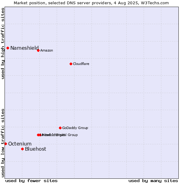 Market position of Bluehost vs. Nameshield vs. Octenium