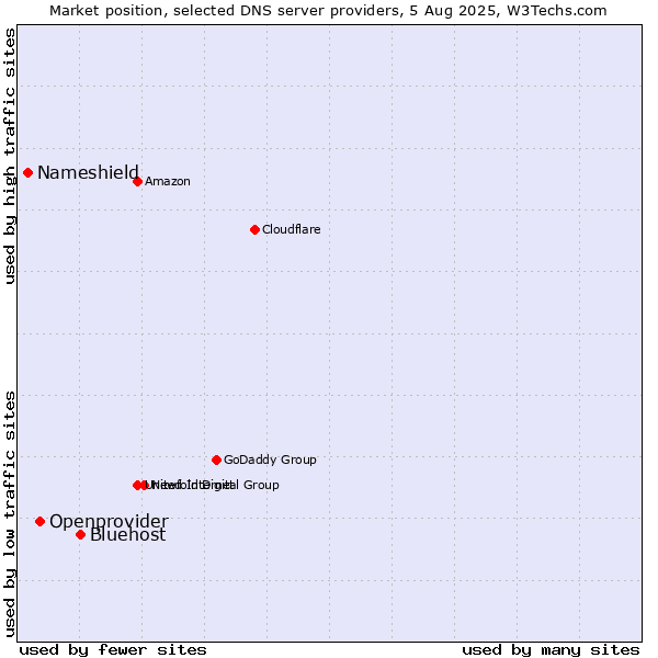 Market position of Bluehost vs. Openprovider vs. Nameshield