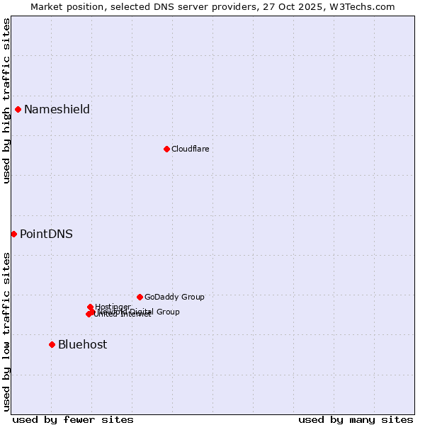 Market position of Bluehost vs. Nameshield vs. PointDNS